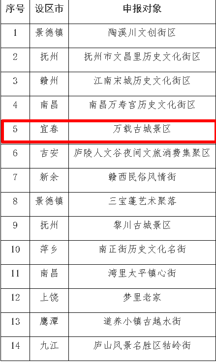 夜太美！万载古城景区成功入选江西省首批省级夜间文旅消费集聚区名单