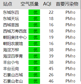 西城區空氣質量播報(8月28日)