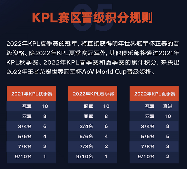 冠军杯|使用互通赛事专用版本，王者荣耀与AoV首次打造全球赛事