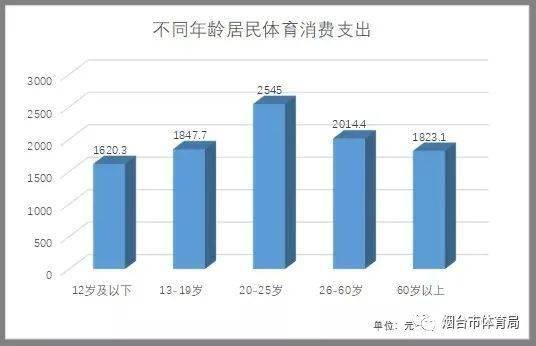 不同年齡城鄉居民人均體育消費支出統計圖