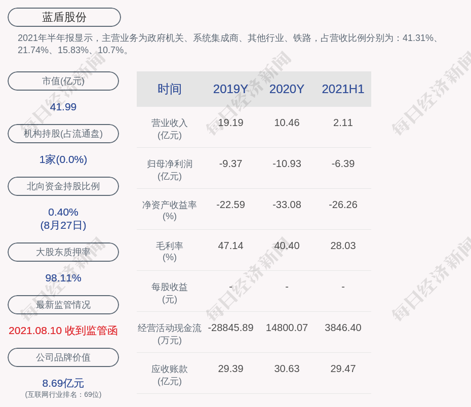 蓝盾股份：2021年半年度净利润约亏损6 39亿元 Daoda