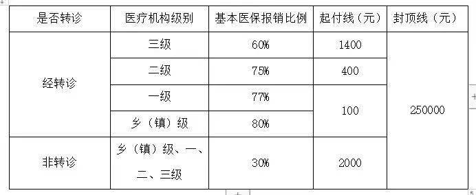 需進行轉診備案,並執行每次收取起付線政策,具體報銷比例,起付線及