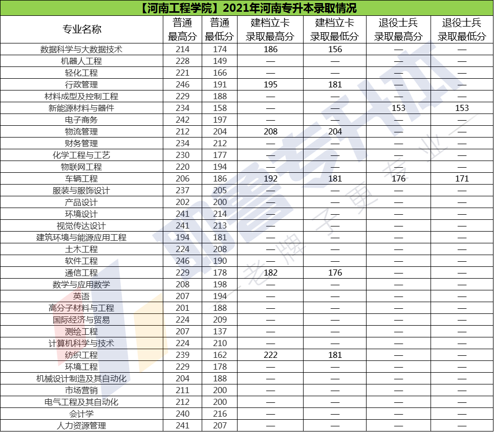 河南工程學院20172021年專升本錄取分數線彙總