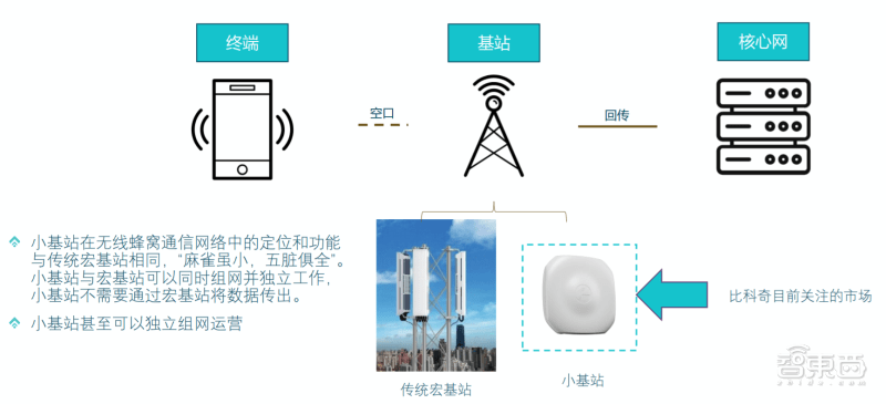 蒋颖波|5G基站面临万亿成本挑战，比科奇欲用“小基站芯片”破局