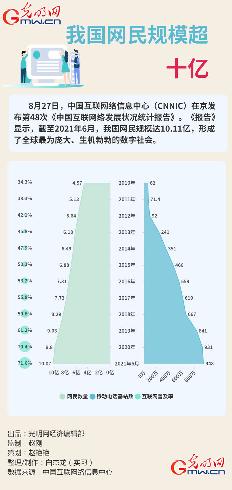 数据图解丨我国网民规模超10亿