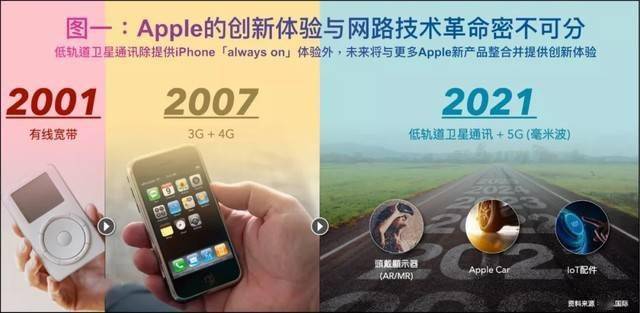 iPhone 13或将支持低轨道卫星通讯