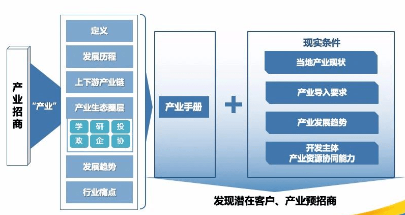 分享丨张一平产城融合项目实施的五大关键