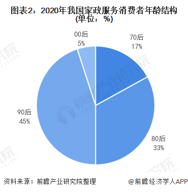 泛亚电竞2021年中国家政服务行业发展现状及细分市场规模分析 高端家政服务人员紧缺(图2)