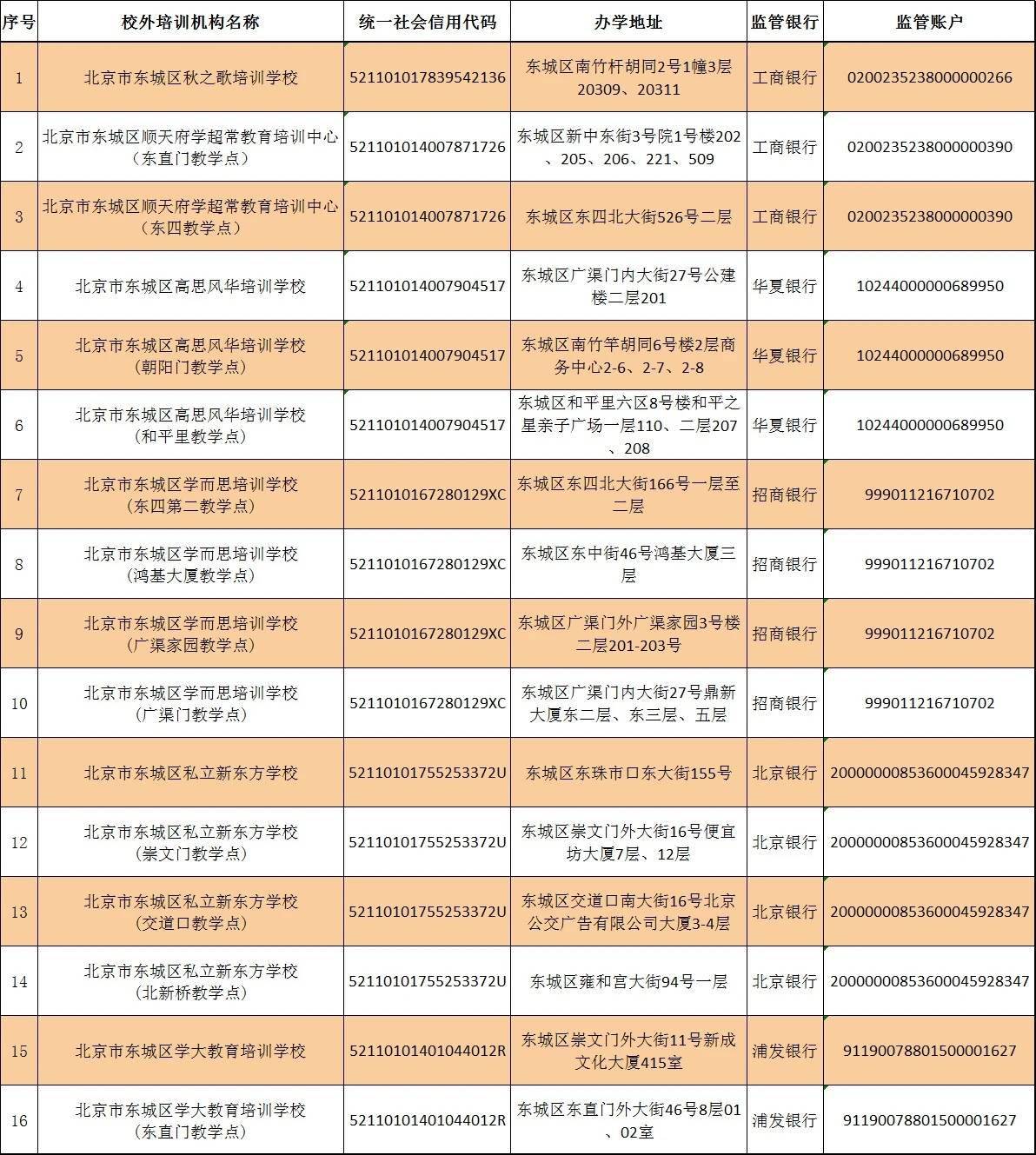 教育|东城区第一批学科类校外培训机构白名单发布