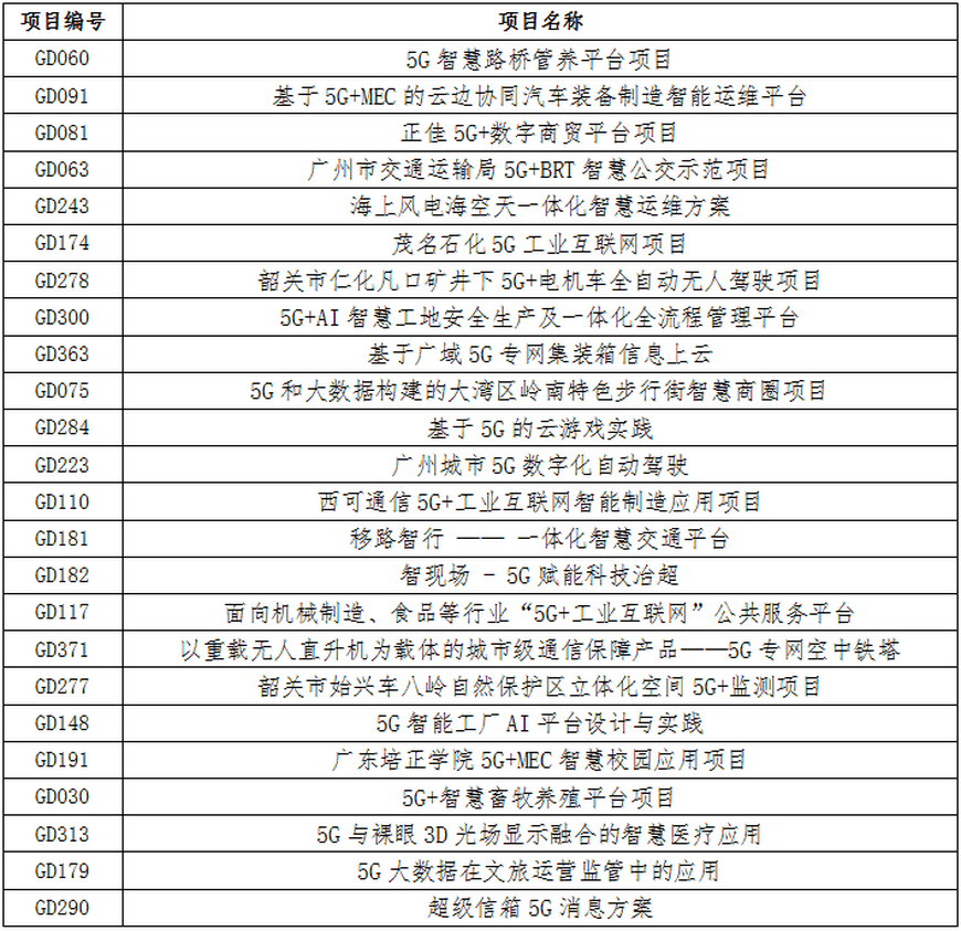 项目|第四届“绽放杯”5G应用征集大赛广东区域赛决赛在广州市黄埔区圆满落幕