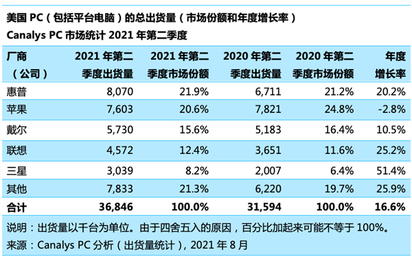 pc销量排行_美国Q2PC出货量排名:苹果第二联想未进前三