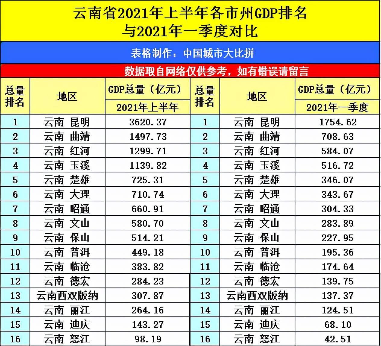 2021上半年南城gdp_吉林长春与广东东莞的2021年上半年GDP谁更高(2)