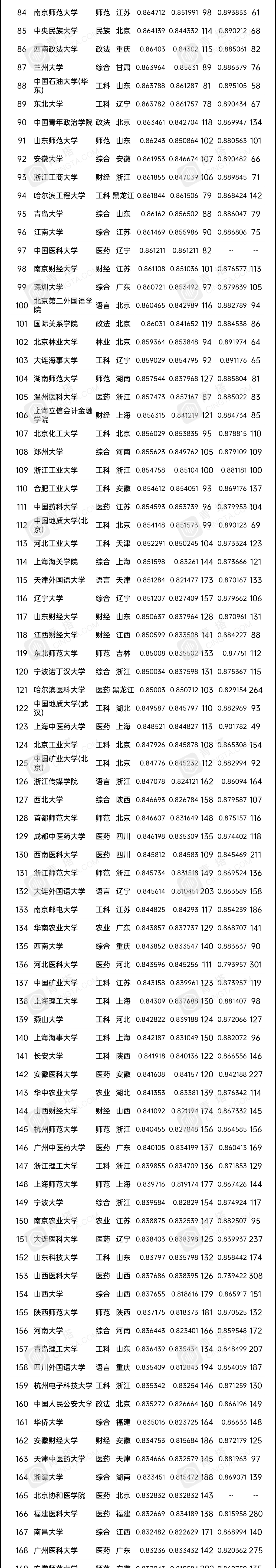 中国大学录取分数排行榜_2021年中国大学八星专业排行榜32强排名