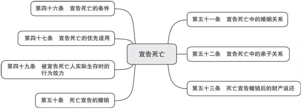 264张法条思维导图读懂民法典 原则
