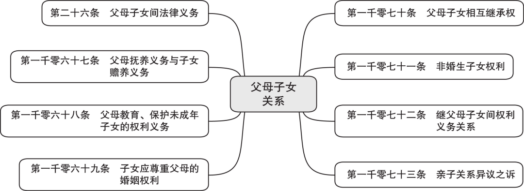 264张法条思维导图读懂民法典