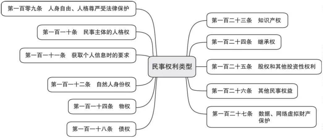 民事权利分类图图片