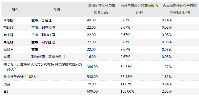 汉威科技拟向102人半价授予600万股股票 激励计划