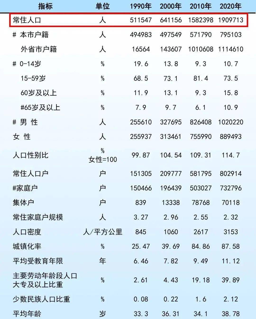 松江籍人口_20年,松江多了120多万人