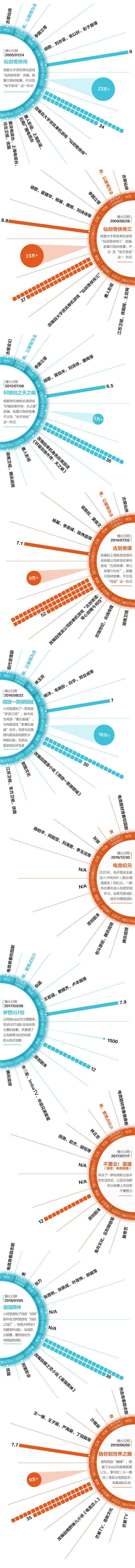 剧集|从《仙剑》到《你是我的荣耀》，看游戏改编剧十六年演变