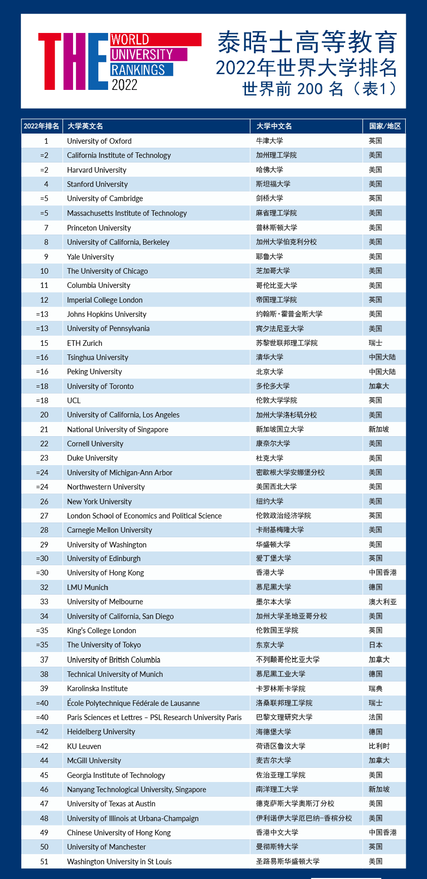 石油大学排行_2022世界大学排名公布,中国147所高校上榜!清华、北大创高校历史...