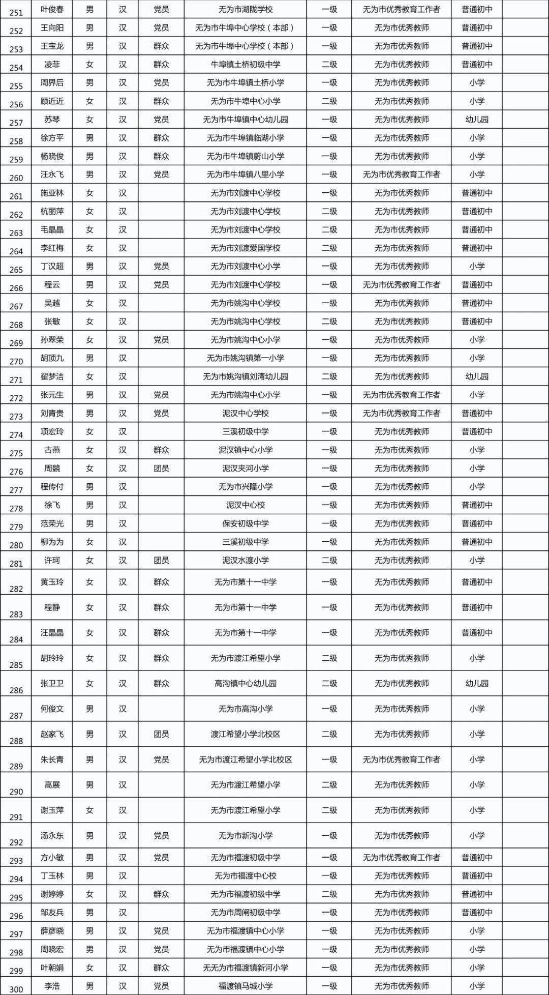 无为人口_安徽 净增人口152.7万,6市增长10市下降,合肥的增幅全省第一(3)