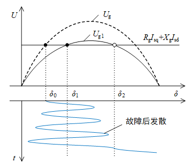 图3 静态工作点丢失示意图根据传统单机系统的功角稳定性理论,失稳