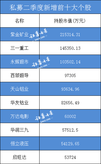 抄作業這10股備受私募追捧馮柳鄧曉峰葛衛東600多億重倉哪些股