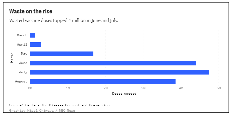 疫苗|美国半年内浪费1510万剂新冠疫苗，卫生专家：可悲