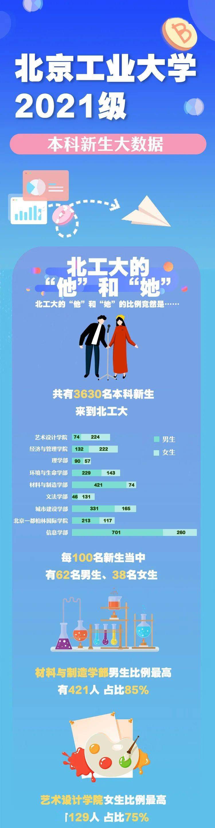 北工大2021级本科新生大数据!让你更懂1/3630的你～_bjuters