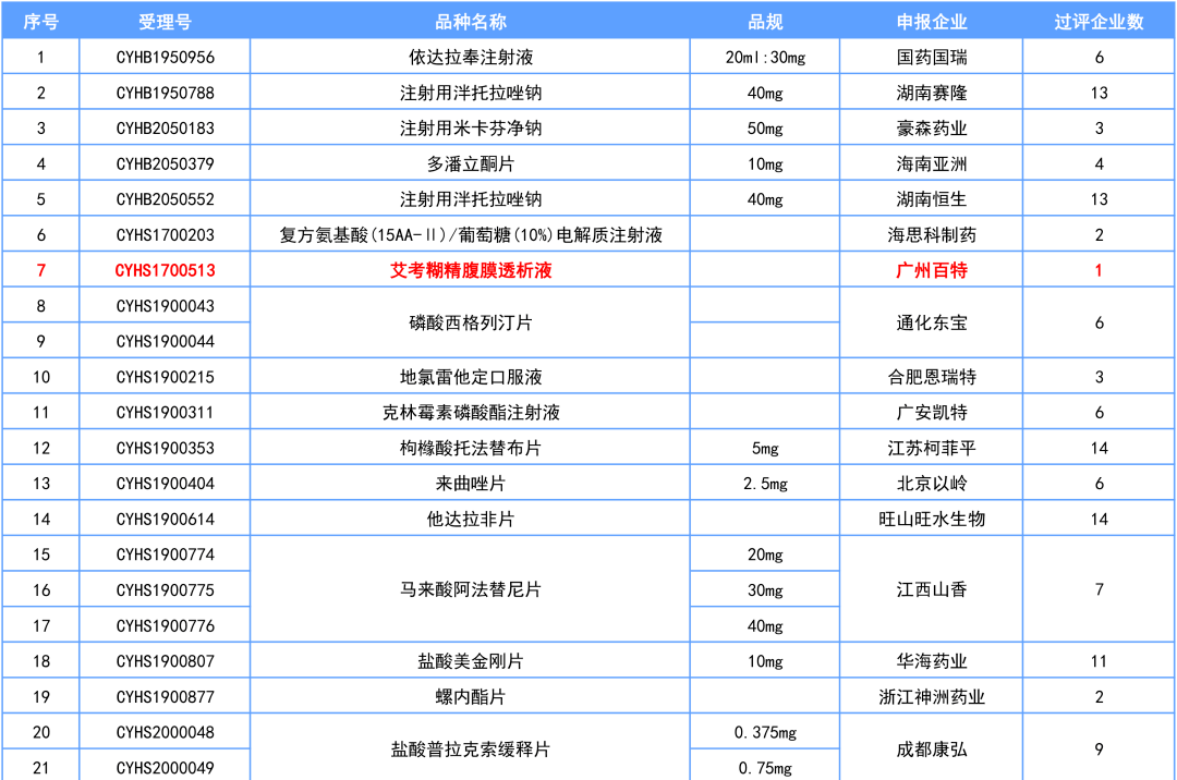 2021.8.31）一致性评价目录，3品种首家过评…_手机搜狐网