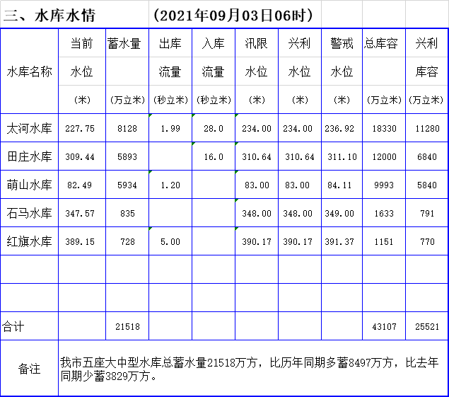 大雨小雨儿歌简谱_儿歌大雨和小雨简谱(3)