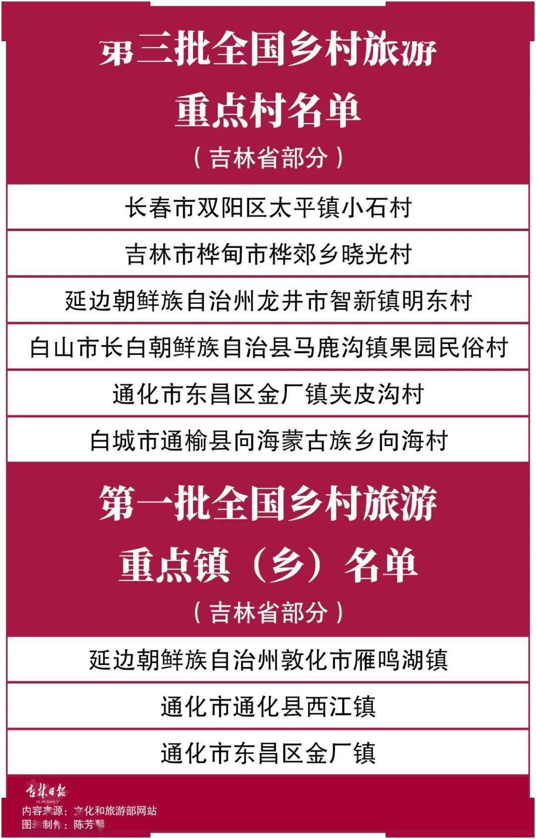 吉林|全国重点！吉林省9地入选