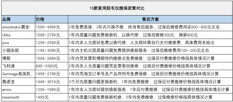 质量|一网红脱毛仪疑因质量问题遭多人投诉，买后几个月开机异常