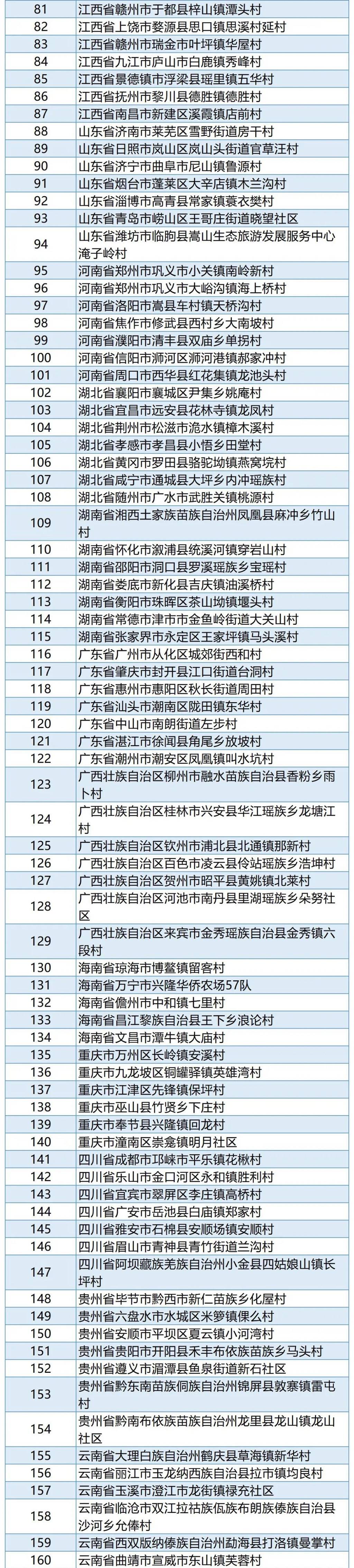 重点村|恭喜！四川10地入选第三批全国乡村旅游重点村和第一批全国乡村旅游重点镇（乡）