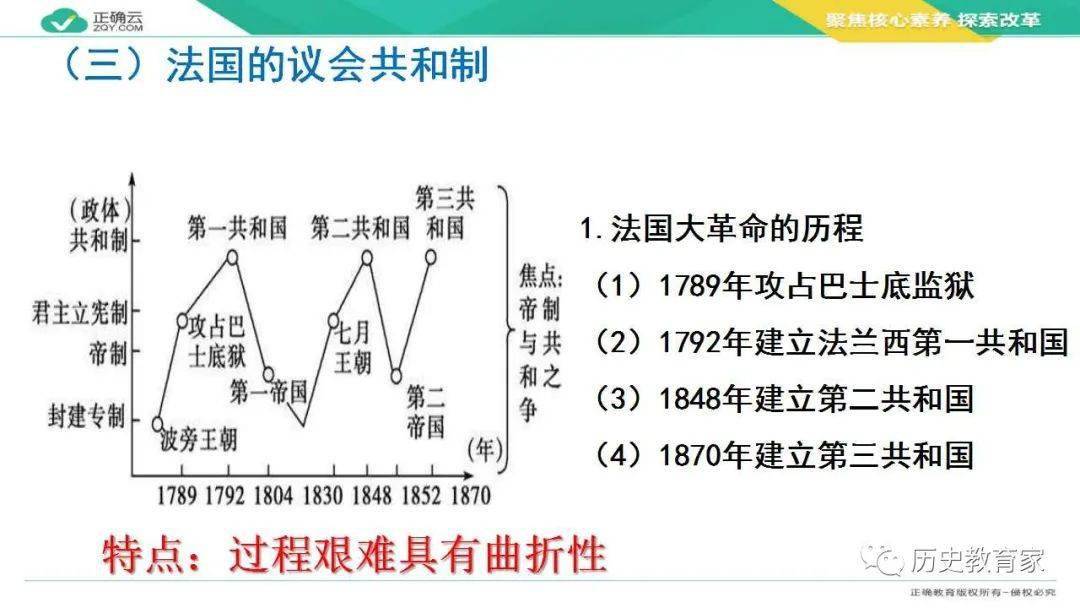 選擇性必修二//第二課 西方國家古代和近代政治制度的演變