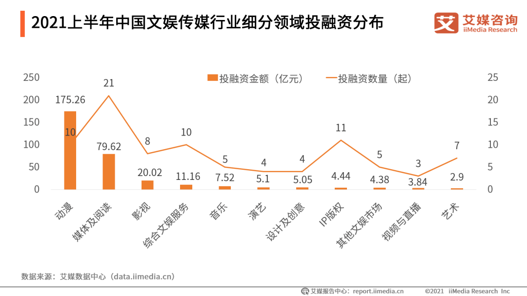 融资项目包括哔哩哔哩bilibili,上游动漫,快看漫画,初色动画,猫星系