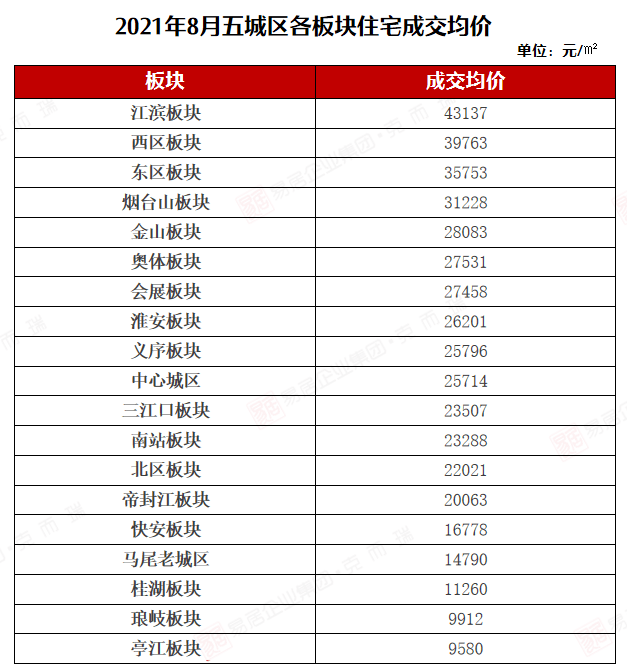 02 以下為2021年8月福州各板塊新盤網籤價,僅供參考;具體房價以售樓部