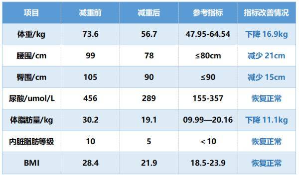 水平|年龄39岁，身体年龄54岁？这种病也需干预