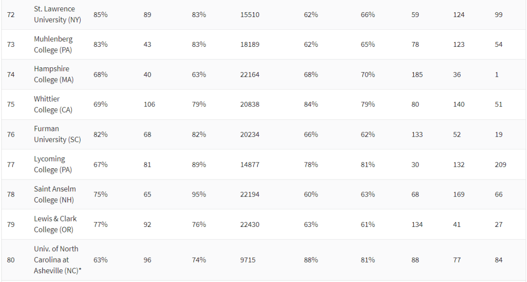 2021美国大学排名_美国大学排名(3)