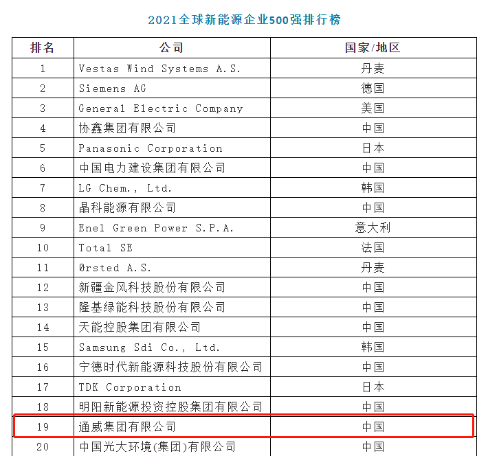 通威榮登全球新能源企業500強等兩項榜單