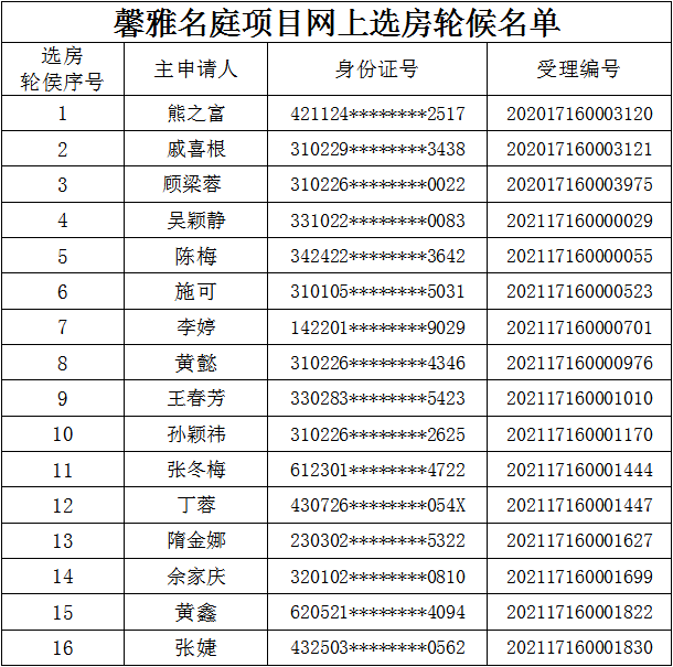 下週二馨雅名庭開始網上選房內附選房攻略