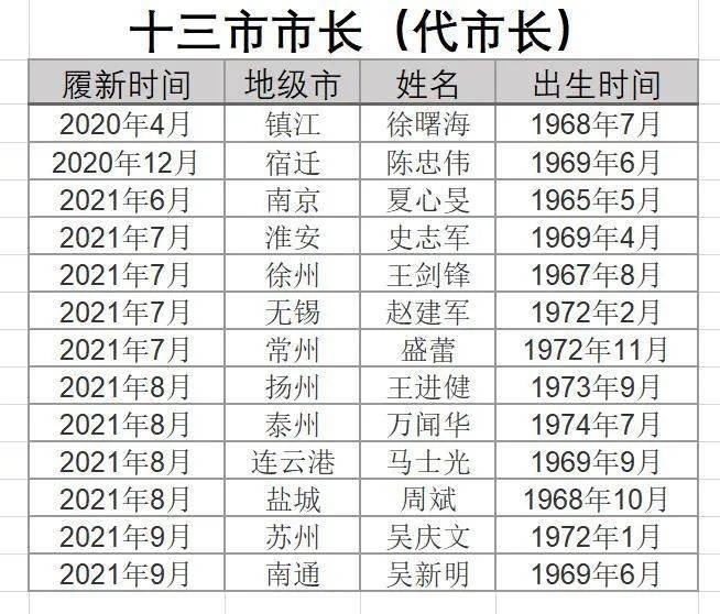 在吴新明,吴庆文履新代市长前,自 6 月来,江苏有 9 座地级市均迎来了