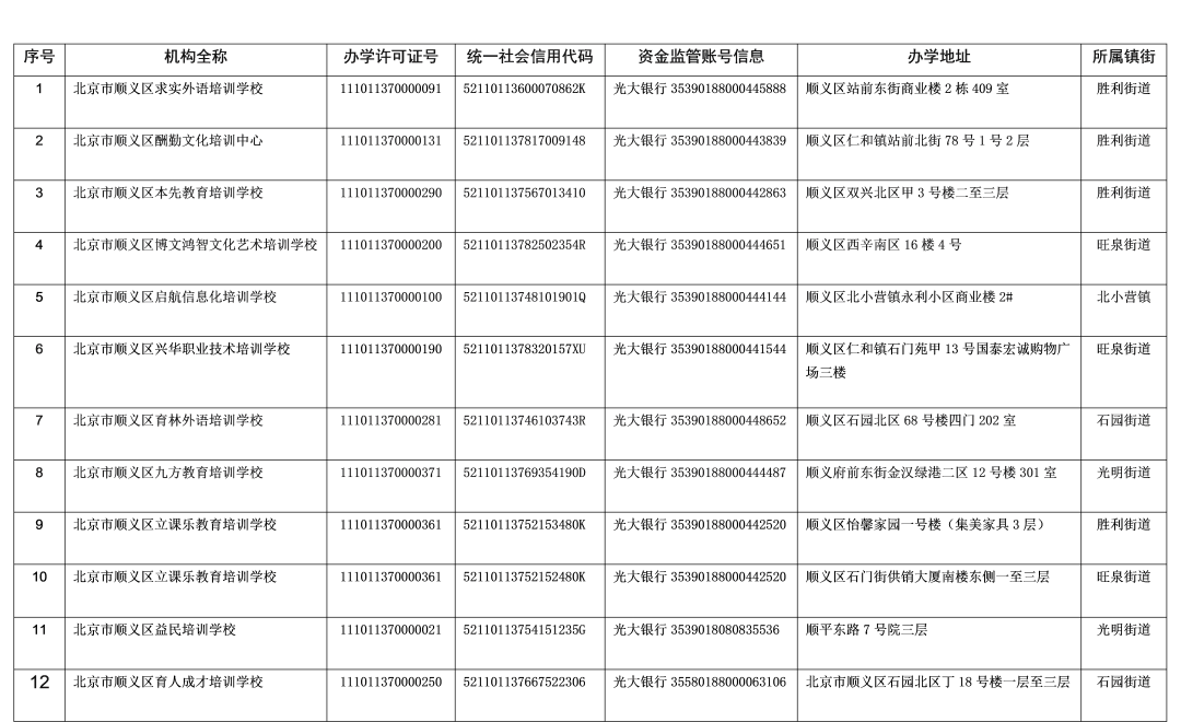 注销|收藏！北京12区首批学科类校外培训机构白名单公布