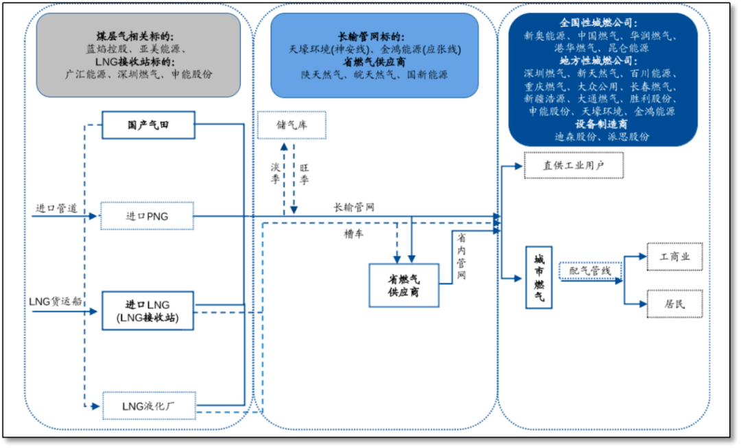 附中国天然气产业链图谱