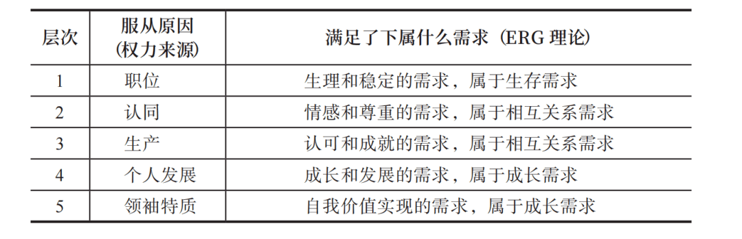 表:领导力的5个层次理论与erg理论的相关性