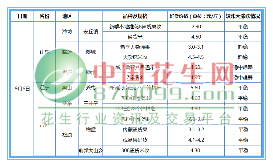 9月6日花生产区一线报价 新季花生米报价 赖经理