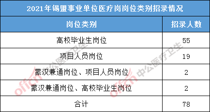 医疗单位招聘_职位分析 锡盟医疗和事业单位招聘116人职位分析(3)