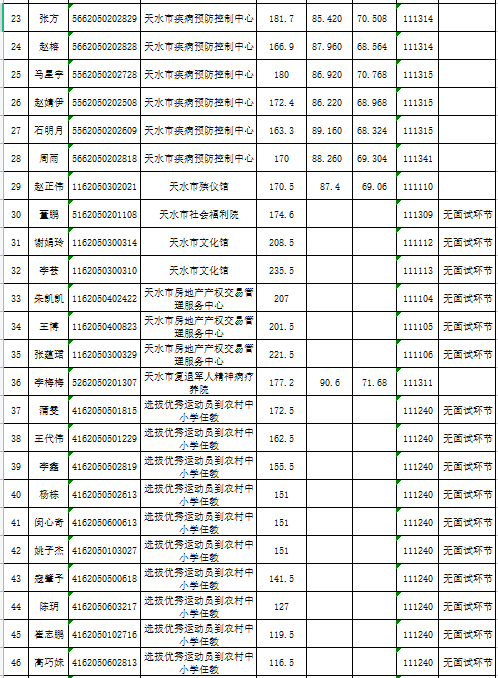 天水市人口2021总人数_2021年天水市事业单位公开招聘工作人员成绩公告