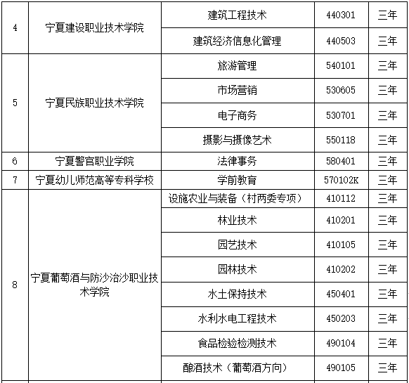 文化|2021年宁夏高职扩招报名时间调整！部分群体免文化基础测试！