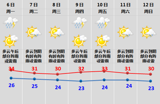 绍兴市气象台今天10:30发布的天气预报:今天到明天阴,部分地区有阵雨